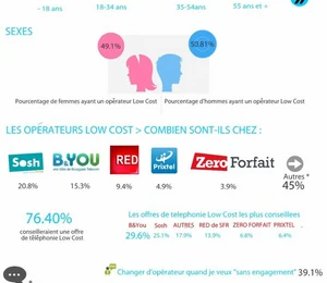 Sosh serait l'opérateur low cost le plus populaire, selon une étude